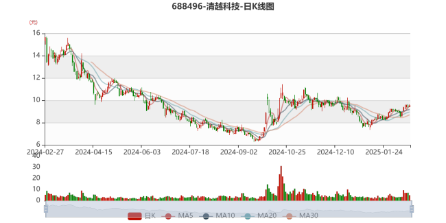 清越科技：2024年亏损6896.88万元