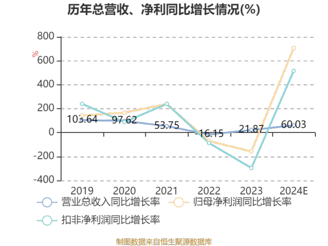 普冉股份：2024年净利2.93亿元 同比扭亏