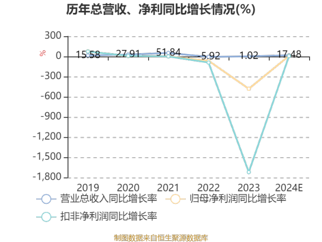 荣亿精密：2024年亏损2823.84万元