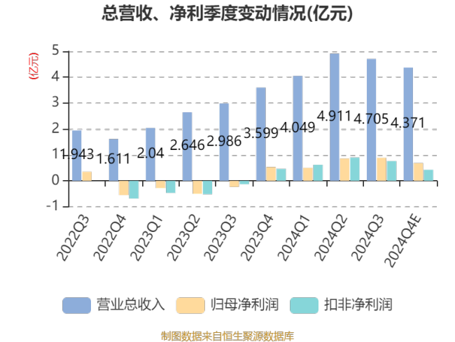 普冉股份：2024年净利2.93亿元 同比扭亏