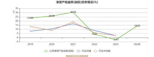 普冉股份：2024年净利2.93亿元 同比扭亏