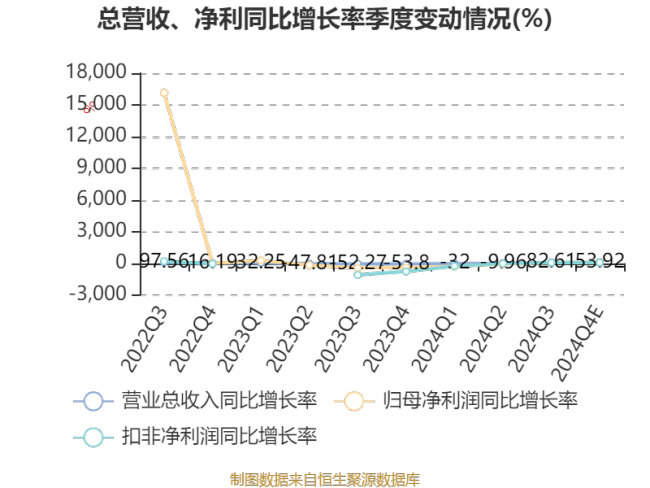 清越科技：2024年亏损6896.88万元