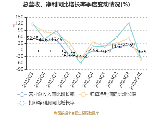 迪尔化工：2024年净利8615.44万元 同比增长9.31%