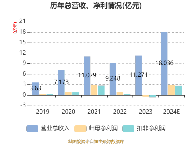 普冉股份：2024年净利2.93亿元 同比扭亏