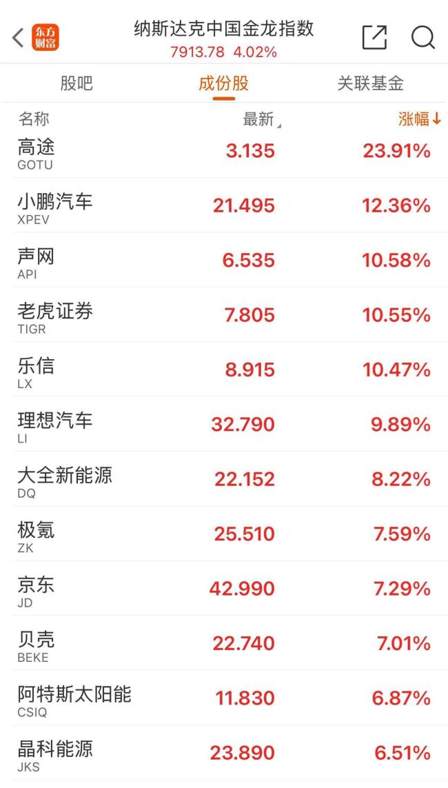 中国资产大爆发！小鹏、理想暴涨！多只中概股涨超10%