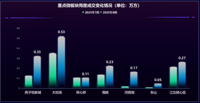 新房价格连续两月环比领涨全国！ 南京楼市加速回暖，二手房成交量和挂牌量“齐增”