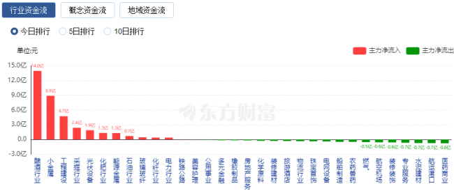 【午报】50股涨停！大消费局部活跃 海南椰岛涨停