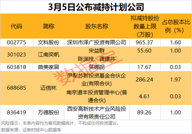 5家公司披露股东减持计划 拟减持股份比例居前的有迈信林、文科股份等