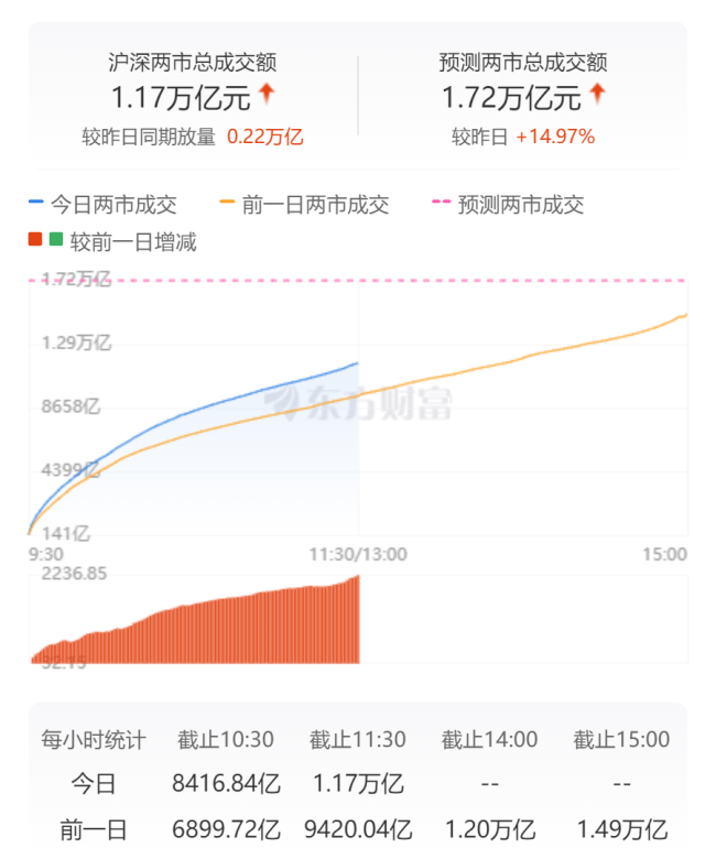 创业板指上涨2.15% 科创50指数上涨3.52% ERP、AI智能体概念领涨