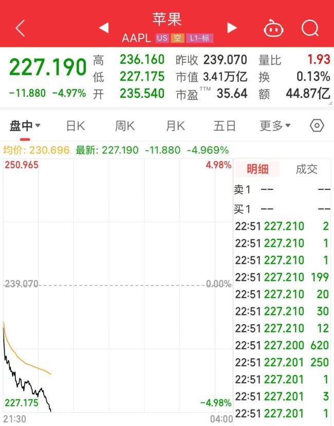 美股全线大跌！特斯拉，自高位“腰斩”！苹果跌破230美元！美国经济是否会出现衰退？ 特朗普回应