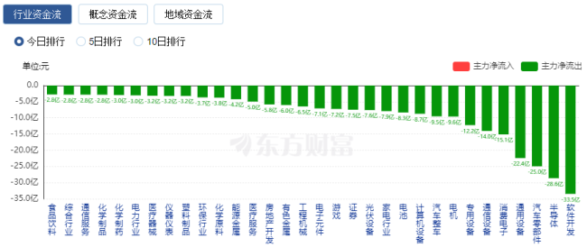 【午报】39股涨停！军工逆势走强 火炬电子涨停