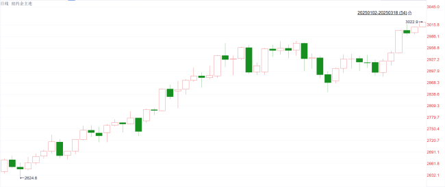 3000美元只是起点？多重利好提振金价 山东黄金涨超6%领跑黄金股