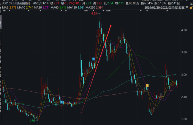 10万股民懵了！新研股份突遭*ST 十大流通股东生变