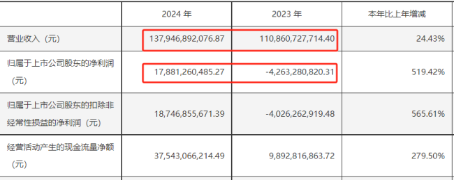 利好！“猪王”牧原股份大赚178亿元 拟10派5.72元