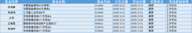 海洋经济板块今日逆市上涨，14位基金经理发生任职变动