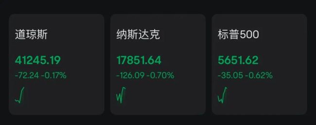 深夜 集体飘绿！巴菲特旗下公司大跌