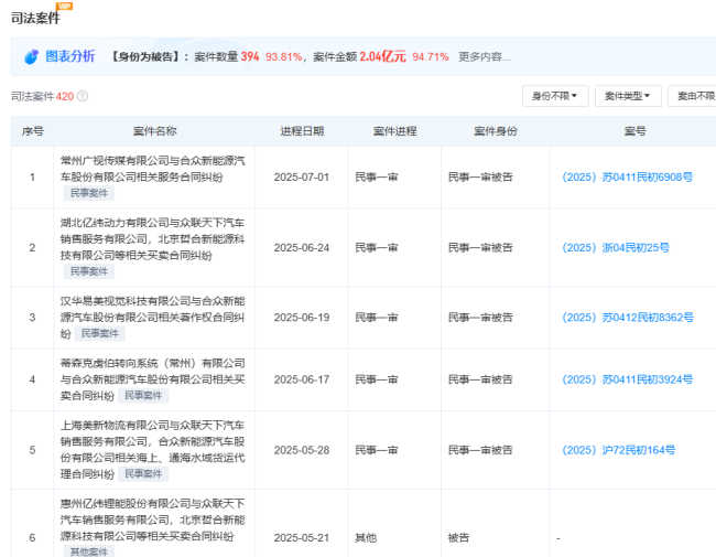 哪吒汽车有钱了？将偿还近5000万元欠款！内部人士：30亿元融资还没到账！App和官网已恢复正常，知情人士：断网因流量欠费