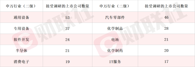子公司产品应用于军用、民用航空航天飞行器制造 大飞机概念股斩获3连板 本周机构密集调研相关上市公司