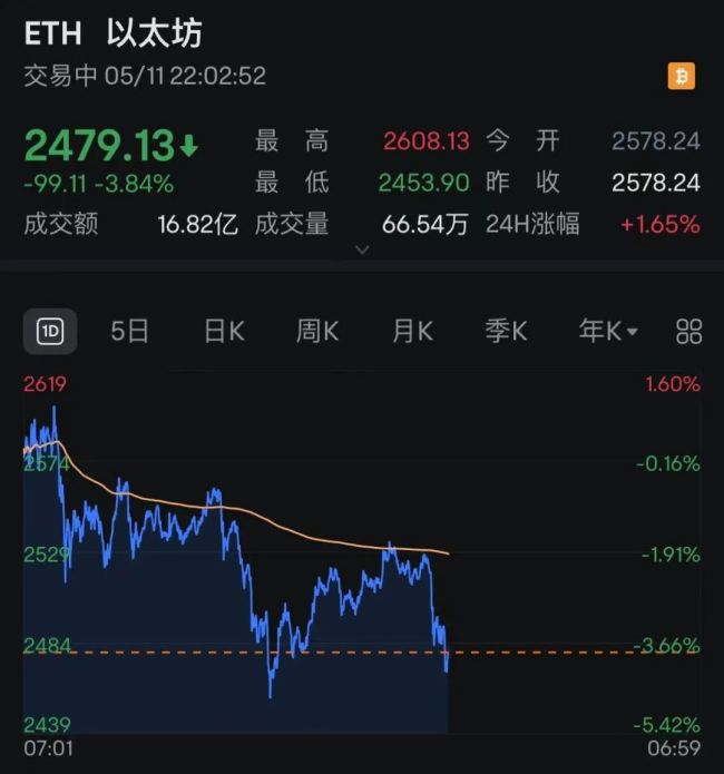 深夜跳水！超15万人爆仓！发生了什么？