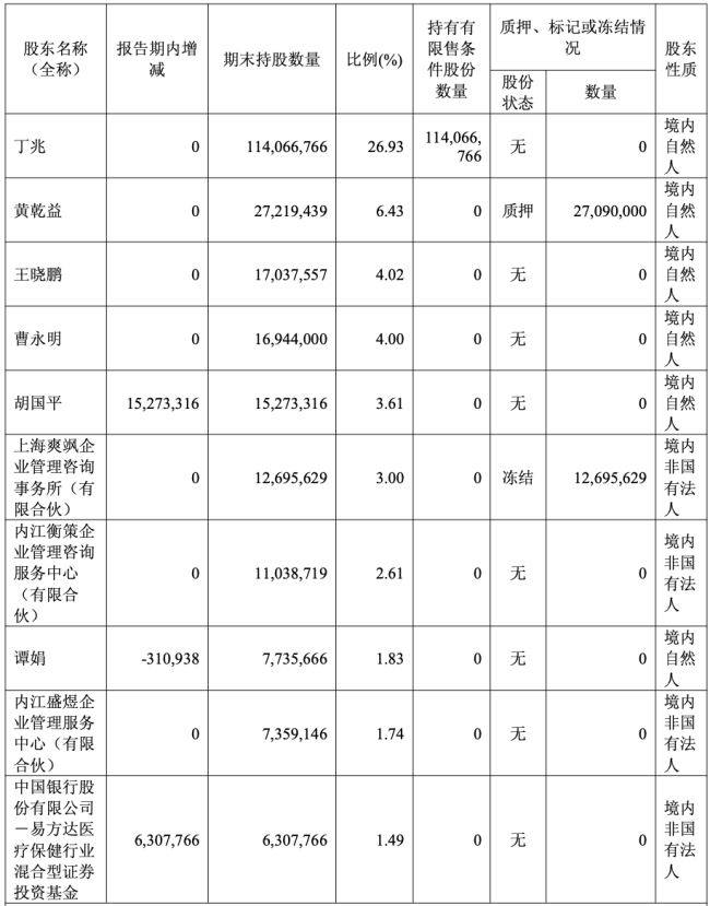 汇宇制药股东拟清仓式减持，一季度转亏，董秘辞职董事长被罚