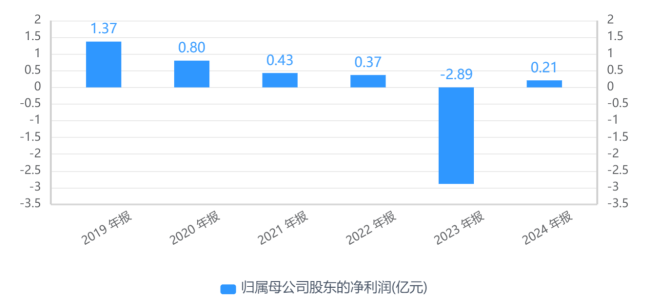 经纬辉开多股东拟合计减持不超3% 一季度净利跌六成 经营性现金流转负