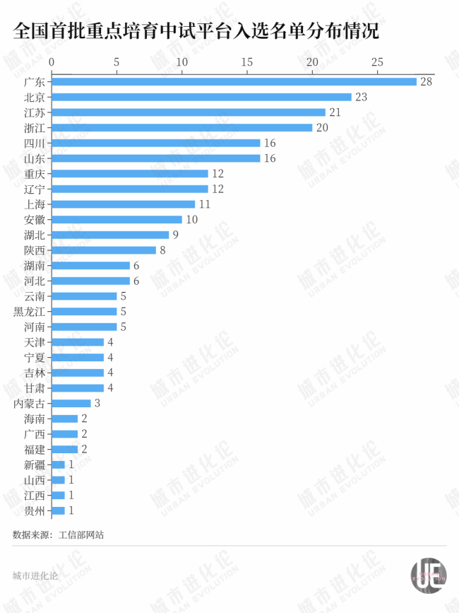 城市24小时 | 首批名单公布，又一国家级平台来了？