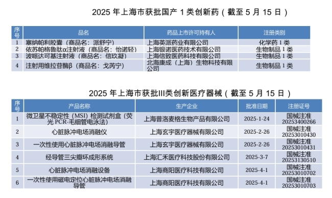上海又一款国产1类创新药获批上市，是中国首个生物制品在境内分段生产的