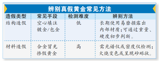 空心填注、合金冒充、掺假黄金……造假花样多，买卖黄金要留心