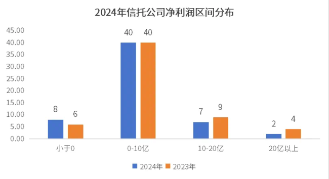 信托年报里的危与机：去年少赚近三成 业务转型、风险化解加速