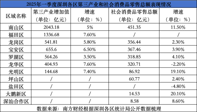 透视深圳11区经济一季报：服务业加速上升 文旅拉动消费增长