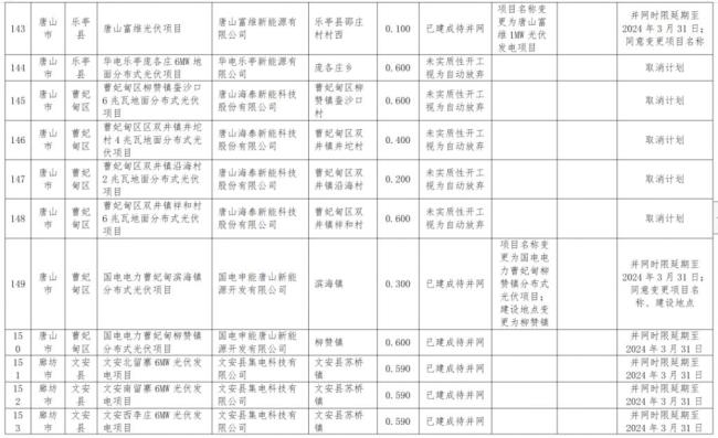 违建、逾期！近 800 个风光项目被“废止”