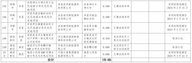 违建、逾期！近 800 个风光项目被“废止”