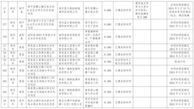 违建、逾期！近 800 个风光项目被“废止”