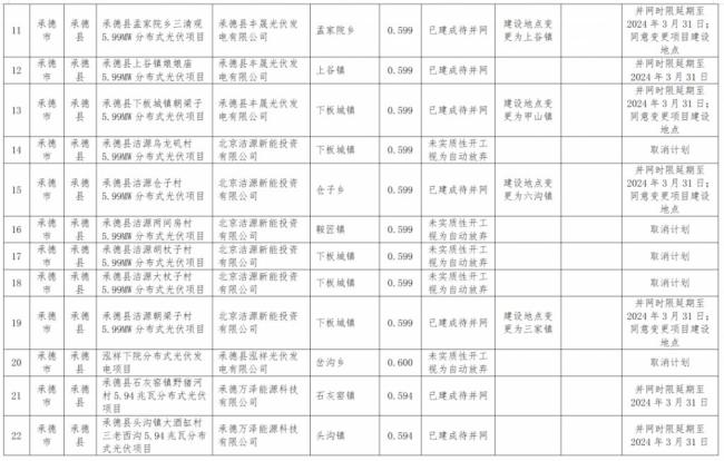 违建、逾期！近 800 个风光项目被“废止”