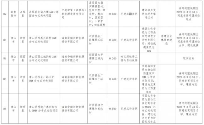 违建、逾期！近 800 个风光项目被“废止”