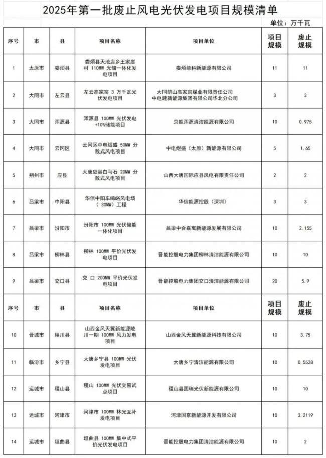 违建、逾期！近 800 个风光项目被“废止”