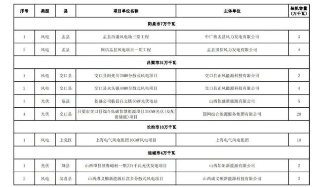 违建、逾期！近 800 个风光项目被“废止”