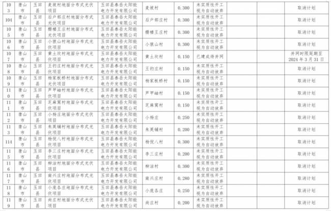 违建、逾期！近 800 个风光项目被“废止”