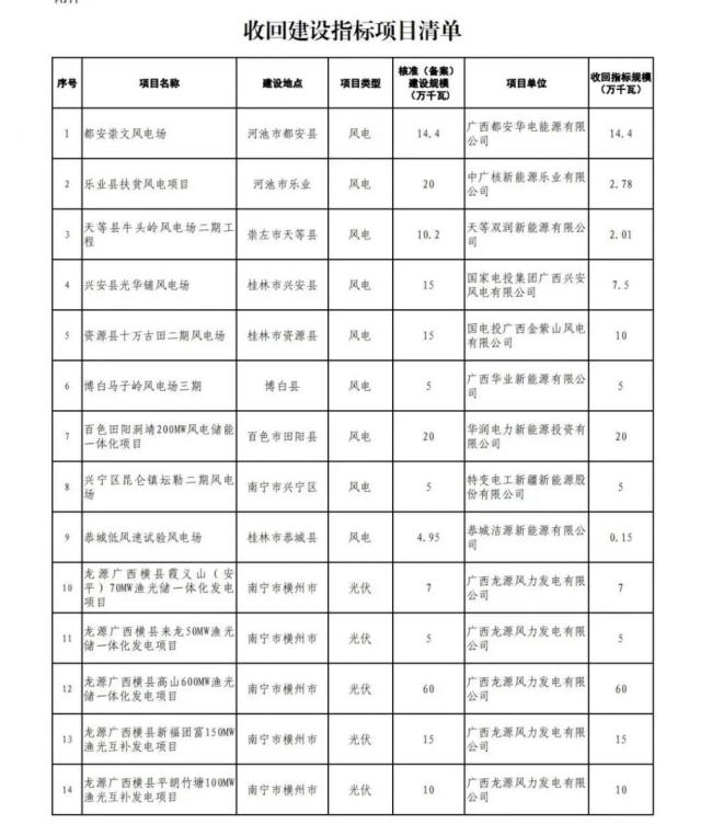 违建、逾期！近 800 个风光项目被“废止”