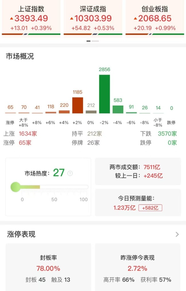 午评：创业板指半日涨近1% 固态电池概念股集体大涨