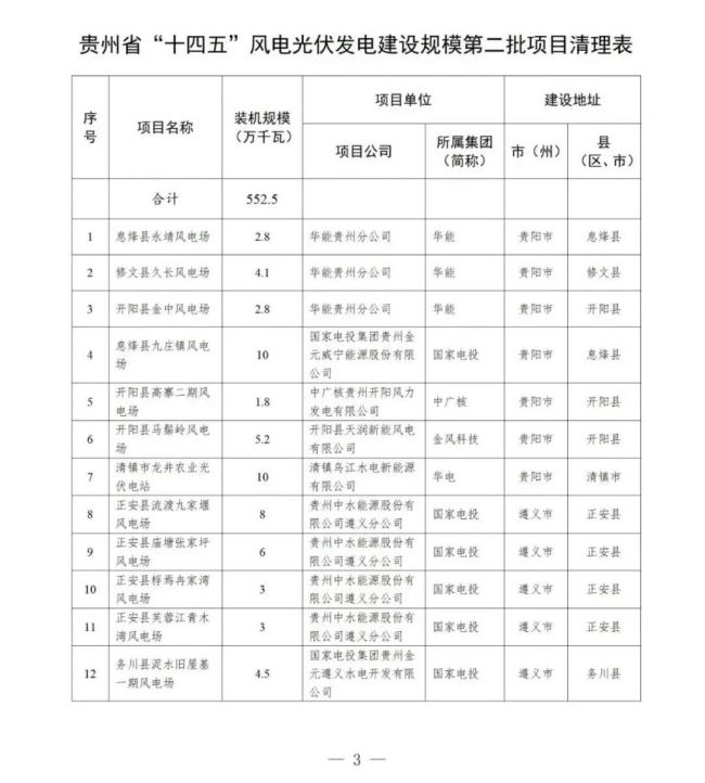 违建、逾期！近 800 个风光项目被“废止”