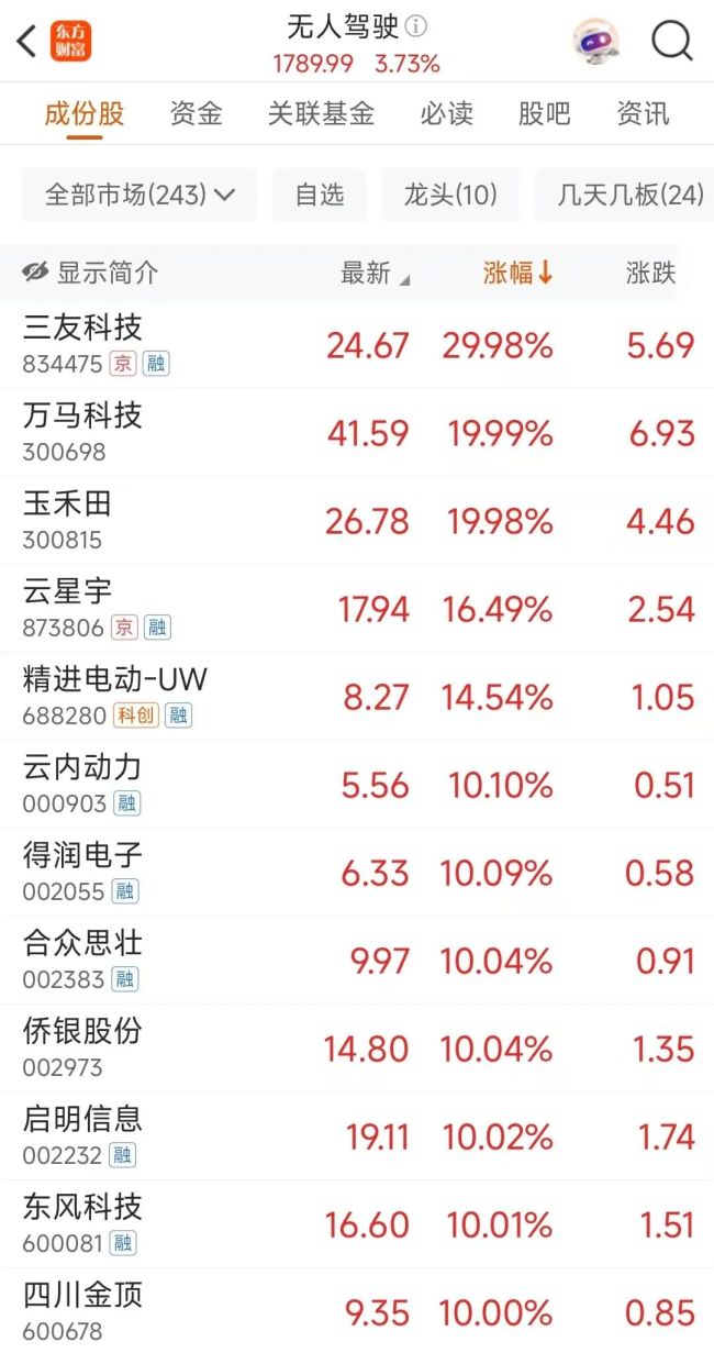 20CM涨停！A股“涨幅王”来了