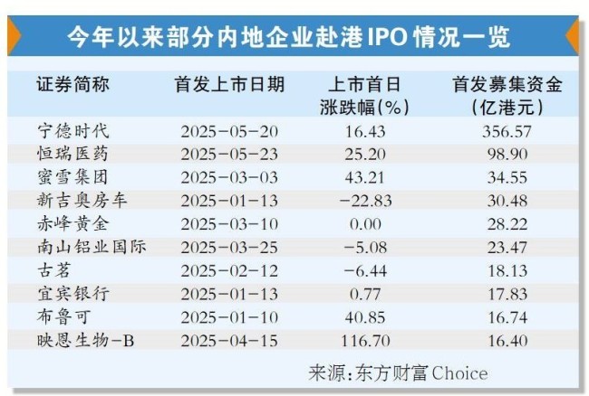 港股IPO爆了！内地企业抢滩，硬科技新消费赛道最火