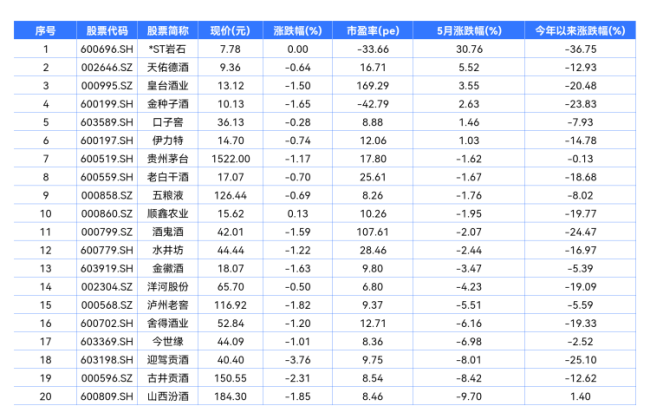 酒类股5月盘点 会稽山大涨73.34%列第一
