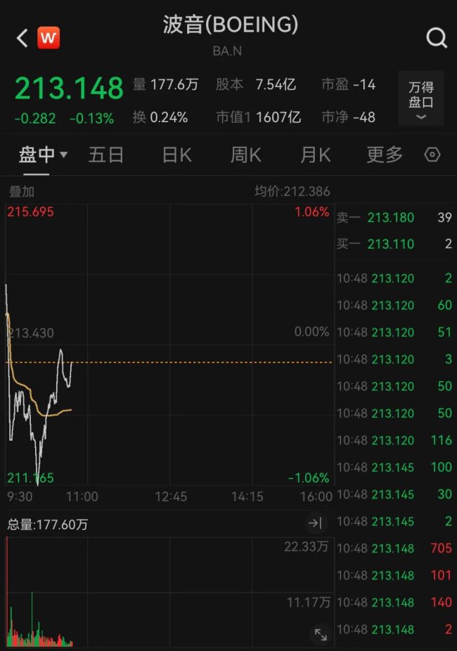 深夜，关税大消息！波音股价狂拉！