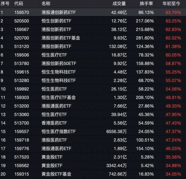 什么信号？最强赛道，换手率超100%！