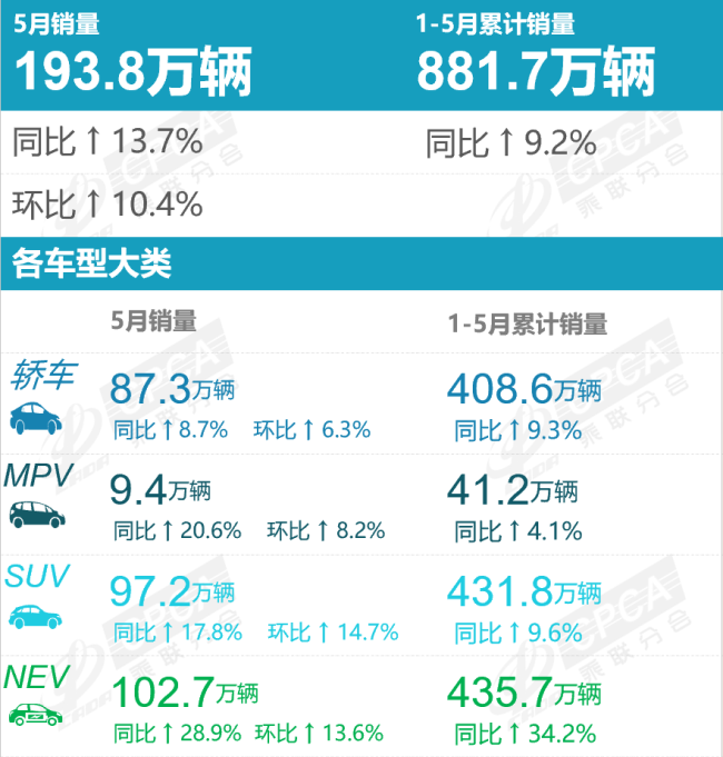 5月乘用车创下当月历史新高，增换购成当下购车消费绝对主流
