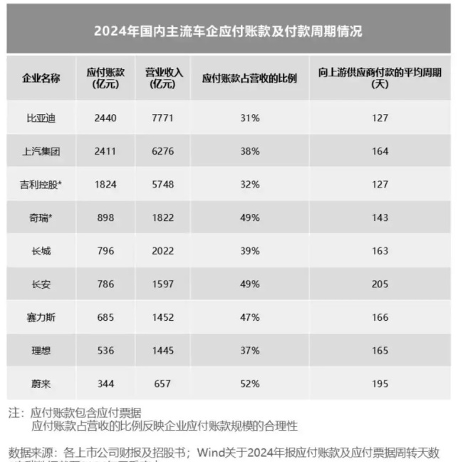 17家车企承诺应付账款不超过60天，或将助力改善产业链资金周转效率
