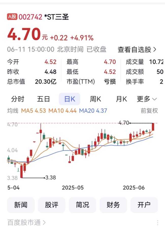 重庆A股49家上涨 顺博合金、美心翼申、巨人网络列前三