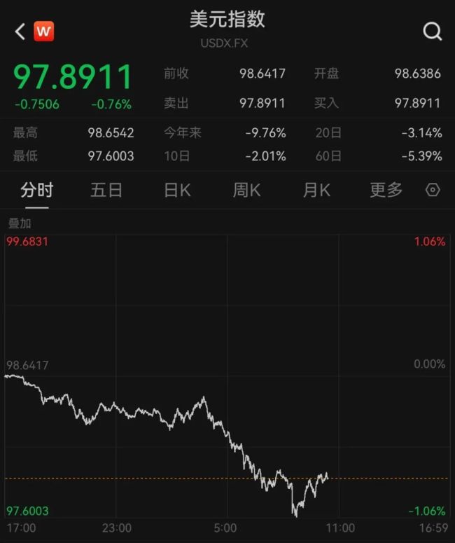 美元指数大跌！波音股价跌超4%